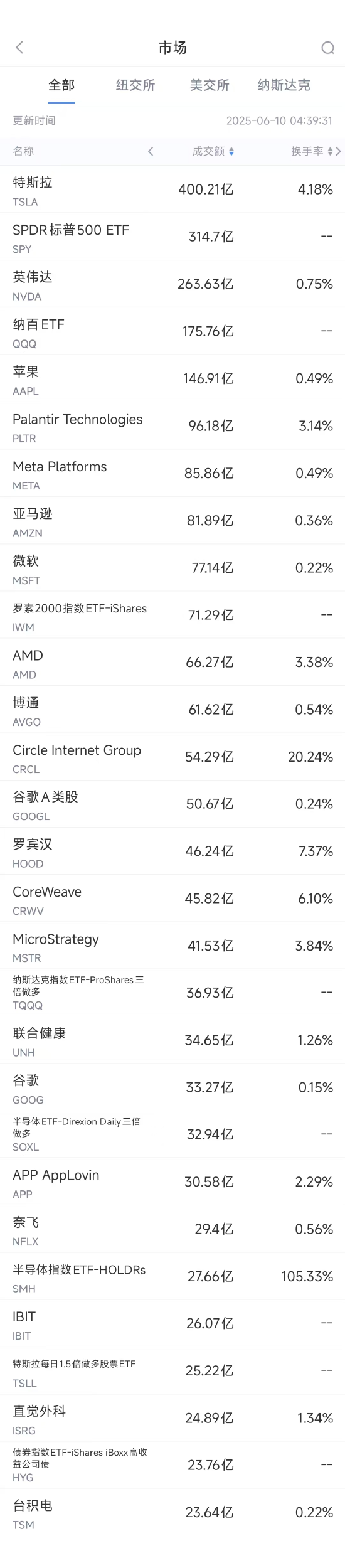 股票配资平台注册 6月9日美股成交额前20：亚马逊计划在宾州投资超200亿美元推动AI创新